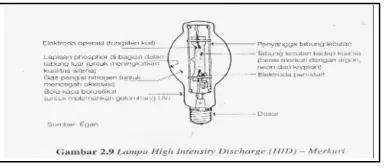 Gambar 2. 31.  Lampu HID (High-Intensity Discharge Lamps) 