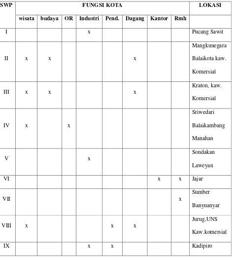 Tabel 2. 1.  Potensi Pemanfaatan Wilayah Kota Surakarta, menurut RUTRK 1991 