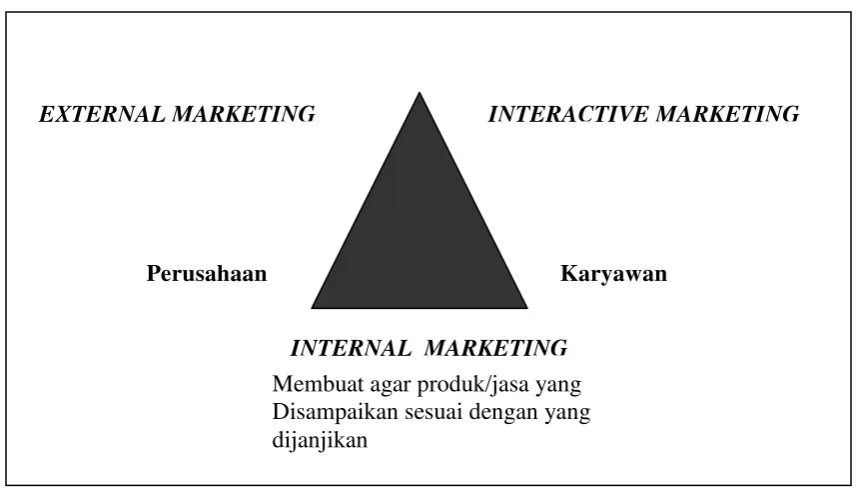 Gambar 1. Diagram segitiga pemasaran jasa (Rangkuti, 2000) 