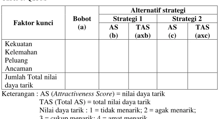 Tabel 6. QSPM 