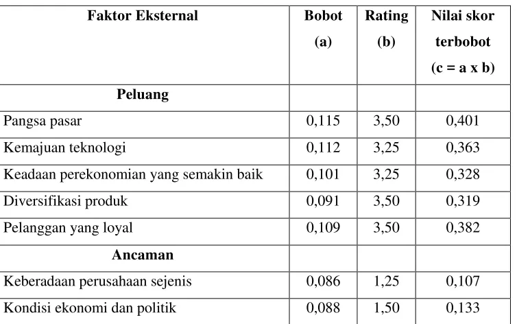 Tabel 9. Perhitungan matriks EFE 
