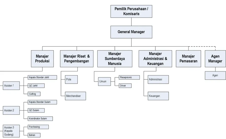 Gambar  6. Struktur organisasi CV Azka Syahrani