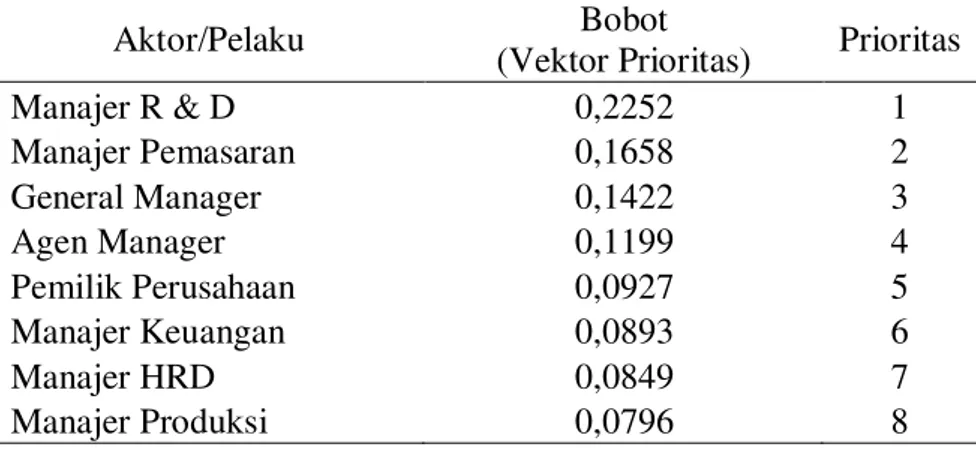 Tabel 9. Aktor/pelaku yang berkontribusi terhadap faktor/kriteria  untuk tercapainya tujuan/goal 