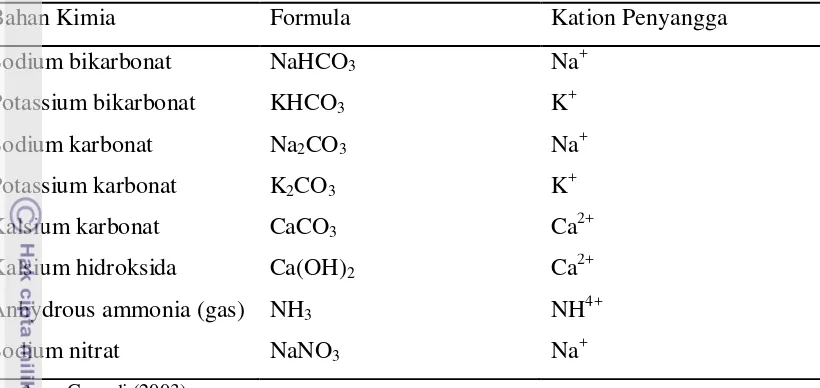 Tabel 3. Bahan Kimia yang Biasa Digunakan sebagai Penyangga 