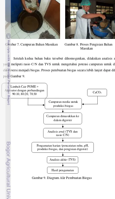 Gambar 9. Diagram Alir Pembuatan Biogas 