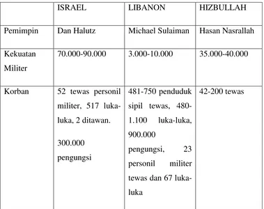 Tabel 1.Data Konflik Israel dan Libanon 2006 