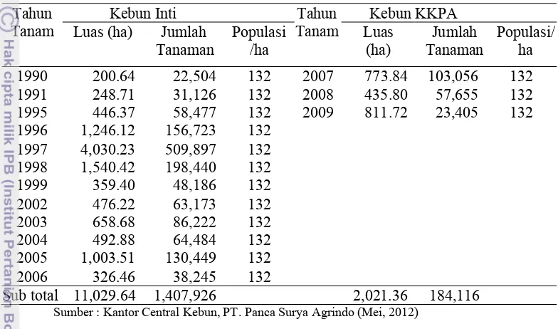 Tabel 2. Populasi Tanaman Kelapa Sawit Berdasarkan Tahun Tanam di 