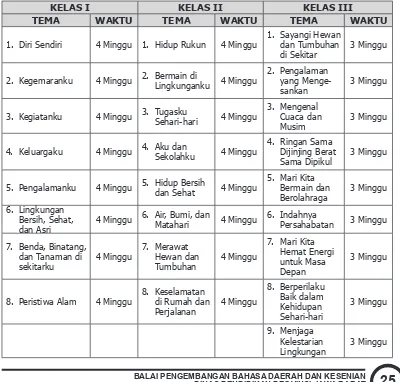 Tabel 2: Daftar Tema dan Alokasi Waktunya Kelas I-III