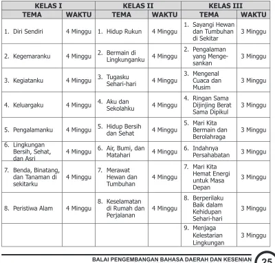 Tabel 2: Daftar Tema dan Alokasi Waktunya Kelas I-III