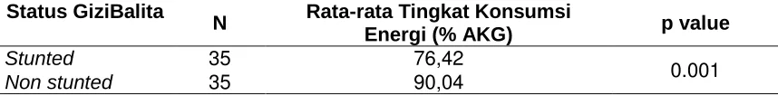Tabel 1. Perbedaan Tingkat Konsumsi Energi Antara Balita Stunting dan Non Stunting 