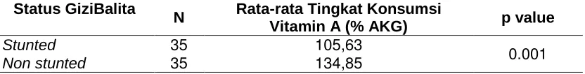 Tabel 5. Perbedaan Tingkat Asupan Vitamin A Antara Balita Stunting dan Non Stunting 