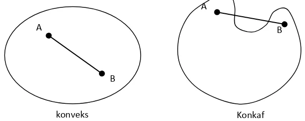 Gambar 1. Fungsi Konveks dan Fungsi Konkaf 