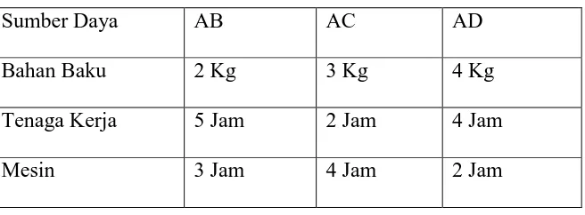 Tabel 2. Sumber daya produksi 