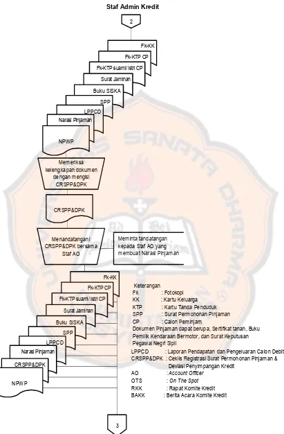 Gambar 5.1 Bagan Alir Dokumen Sistem Pemberian Kredit pada CU Keling Kumang(Lanjutan)Sumber: Hasil Olahan Penulis