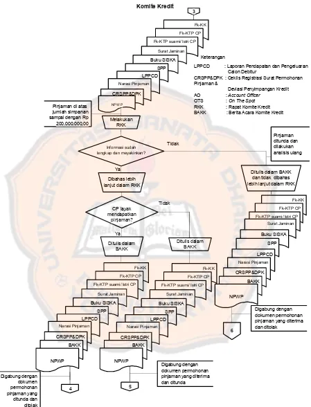 Gambar 5.1 Bagan Alir Dokumen Sistem Pemberian Kredit pada CU Keling Kumang(Lanjutan)Sumber: Hasil Olahan Penulis