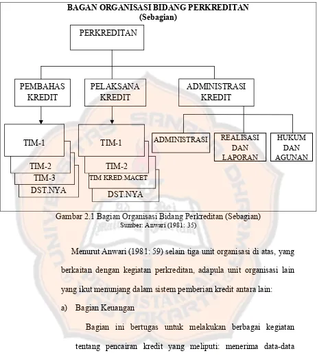 Gambar 2.1 Bagian Organisasi Bidang Perkreditan (Sebagian)