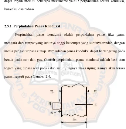 Gambar 2.4. Perpindahan Panas Konduksi