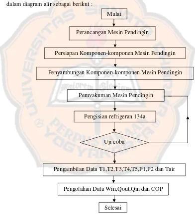 Gambar 3.1 Diagram Alir Langkah Pelaksanaan