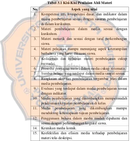 Tabel 3.1 Kisi-Kisi Penilaian Ahli Materi 