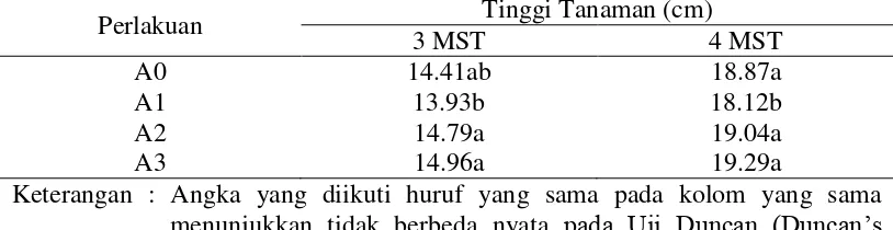 Tabel 1. Rataan Tinggi Tanaman Pada 3 MST dan 4 MST 