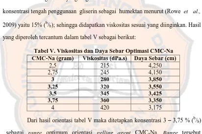 Tabel V. Viskositas dan Daya Sebar Optimasi CMC-Na CMC-Na (gram) Viskositas (dPa.s) Daya Sebar (cm)