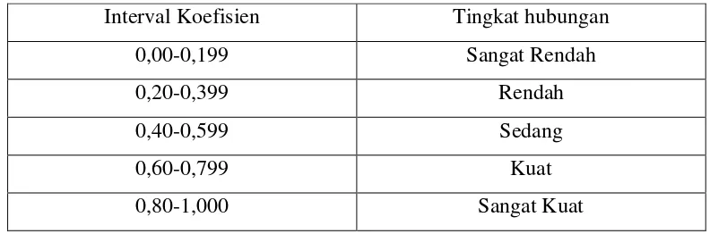 Tabel 3.7 Kriteria Koefisien Korelasi 