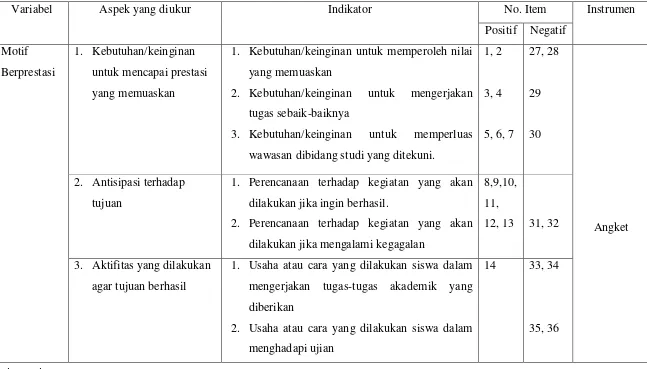 Tabel 3.4 Kisi-Kisi Instrumen Penelitian 