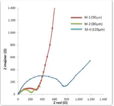 Gambar 4.4  Grafik EIS dari serbuk Li4Ti5O12 pada sampel M-1, M-2 dan M-4 