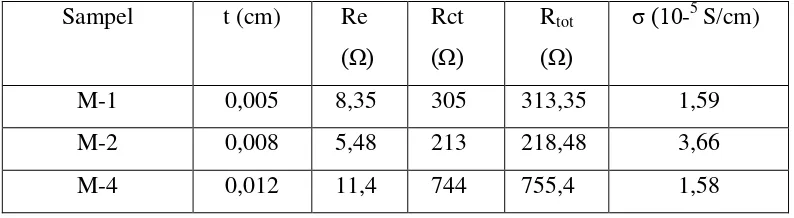 Tabel 4.2 Hasil Perhitungan Konduktivitas ionik pada lembaran Li4Ti5O12 