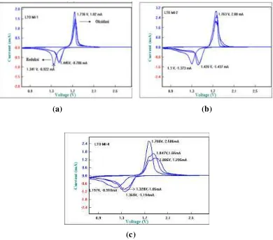 Gambar 4.5  Grafik siklik voltametri Li4Ti5O12 pada sampel M-1, M-2 dan M-4 