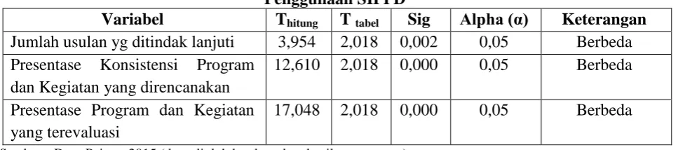 Tabel 1. Analisis Statistik Uji Beda Dua Sampel Perbedaan Sebelum dan Sesudah Penggunaan SIPPD 