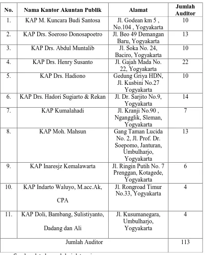 Tabel 1. Daftar Kantor Akuntan Publik di  Yogyakarta 