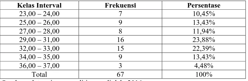 Gambar 7. Histogram Distribusi Frekuensi Kualitas Audit 