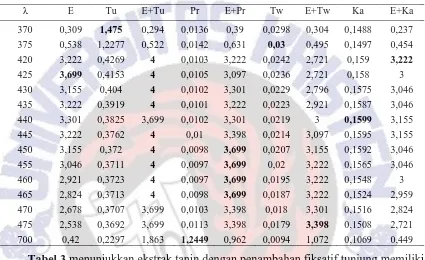 Tabel 3.  Data Panjang Gelombang Maksimum Serapan UV-Vis Ekstrak Limbah Teh Melati dengan Penambahan Berbagai Fiksatif 