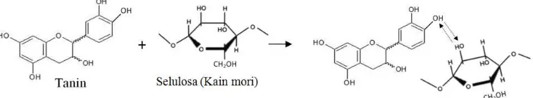Gambar 1. Reaksi tanin dengan selulosa (Suheryanto, 2010 termodifikasi) 