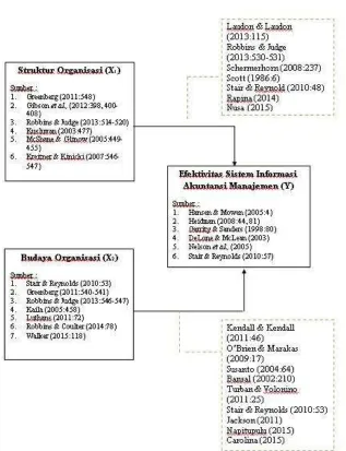 Gambar 1. Model Penelitian 