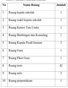 Tabel 1. Sarana Prasarana Sekolah 