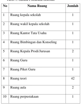 Tabel 1. Sarana Prasarana Sekolah 