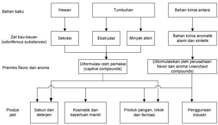 Gambar 1  Struktur industri flavor dan aroma (Burdock 1995). 