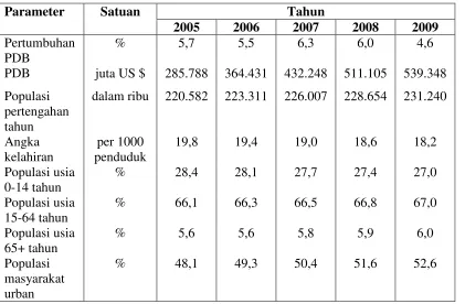 Tabel 1  Data demografi di Indonesia (Euromonitor 2011) 