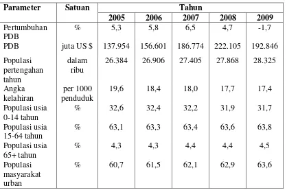 Tabel 2  Data demografi di Malaysia (Euromonitor 2011) 