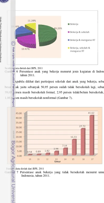 Gambar 6 Persentase anak yang bekerja menurut jenis kegiatan di Indonesia, 