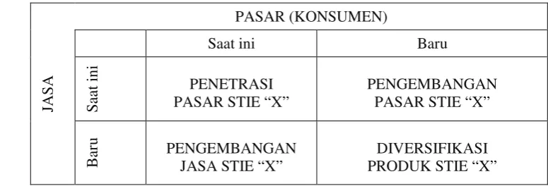 Gambar 8  Matriks Ekspansi Pasar/Jasa 