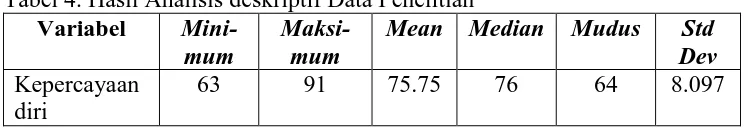 Tabel 4. Hasil Analisis deskriptif Data Penelitian Variabel Mini-Maksi-Mean Median 