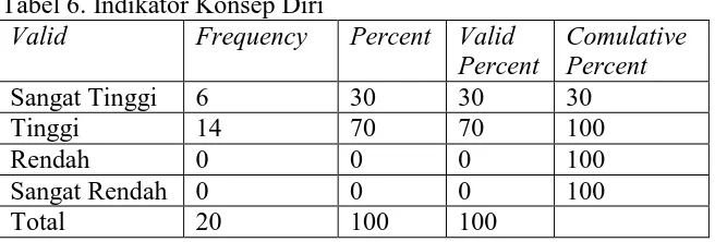 Tabel 6. Indikator Konsep Diri Valid Frequency 