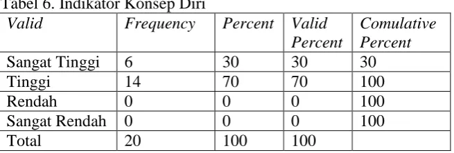 Tabel 6. Indikator Konsep Diri Valid Frequency 