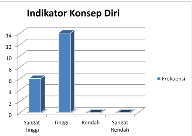 Gambar 5. Frekuensi Indikator Konsep Diri  