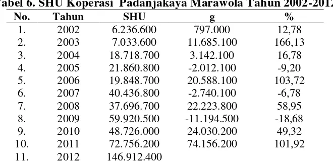 Tabel 6. SHU Koperasi  Padanjakaya Marawola Tahun 2002-2012  