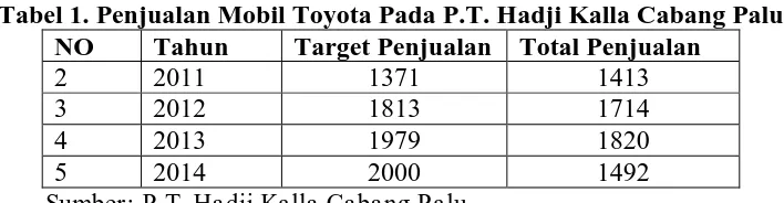 Tabel 1. Penjualan Mobil Toyota Pada P.T. Hadji Kalla Cabang Palu  NO Tahun Target Penjualan Total Penjualan 