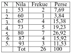 Tabel 7. Distribusi Frekuensi Hasil Tes Siklus I 